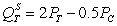 The market for coffee is characterized by and , where Q<sub>C</sub> is the quantity of coffee in hundreds of pounds, P<sub>C</sub> is the price per hundred pounds of coffee, and P<sub>T</sub> is the price per hundred pounds of tea. The market for tea is characterized by and , where Q<sub>T</sub> is the quantity of tea in hundreds of pounds. What is the equilibrium quantity of coffee and tea in general equilibrium if a new medical study touts the benefits of drinking coffee, leading to an increase 30 pounds of coffee at every price?