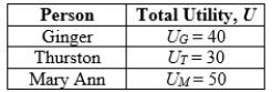 Use the following to answer question: Table 15.3 (Table 15.3) The table shows the utility levels for three people living on a tiny island. The island's benevolent dictator, Gilligan, is considering a policy that will increase Thurston's utility by 10 and decrease Ginger's and Mary Ann's by 5.