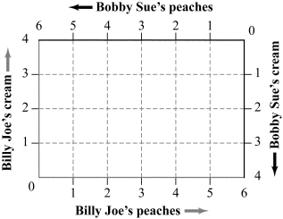 Use the following to answer questions 64-65: Figure 15.11 (Figure 15.11) Billy Joe's marginal utility of peaches is given by = C and his marginal utility of cream is given by = P, where C is cups of cream and P is pounds of peaches. Bobby Sue's marginal utility of peaches is given by = 2CP, and her marginal utility of cream is given by = P<sup>2</sup>.