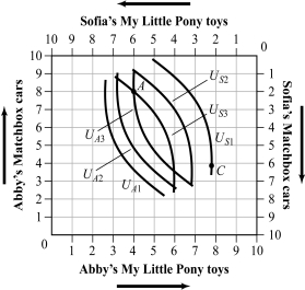 Abby and Sofia both like My Little Pony toys and Matchbox cars. Explain whether point A is or is not a Pareto efficient outcome. If it is not a Pareto efficient outcome, what combination of products may be a Pareto efficient allocation and why?