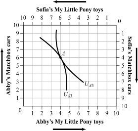 Explain what it means for Abby to make a horizontal movement in the Edgeworth box. Explain what it means for Abby to make a vertical movement in the Edgeworth box.