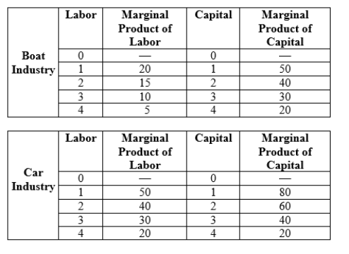 Use the following to answer question: Table 15.4 (Table 15.4) This small economy has a total of 4 units of labor and 4 units of capital to be used between the boat and car industries.