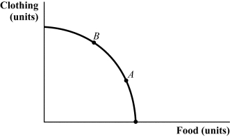 Use the following to answer question: Figure 15.14 (Figure 15.14) Suppose the marginal rate of transformation at point B is 1/2 and the marginal product of capital in the food industry is 10. What is the marginal product of capital in the clothing industry? Now suppose the marginal rate of transformation at point A is 2 and the marginal product of labor in the clothing industry is 8. What is the marginal product of labor in the food industry?