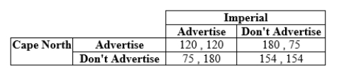 <strong>Use the following to answer question: Table 12.3 (Table 12.3) The payoffs represent profits. If Cape North and Imperial both choose their dominated strategy, Cape North will earn a profit of _____ and Imperial will earn a profit of _____.</strong> A) $154; $154 B) $120; $120 C) $75; $180 D) $75; $75