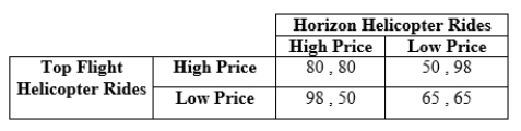 <strong>Use the following to answer question: Table 12.4 (Table 12.4) Payoffs are profits in thousands of dollars. Which of the following statements is TRUE?</strong> A) This game has no Nash equilibrium. B) Horizon's dominant strategy is high price. C) The Nash equilibrium occurs when both companies choose the low-price strategy. D) There are two Nash equilibria, (80 , 80) and (65 , 65).