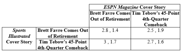 <strong>Use the following to answer questions 10-11: Table 12.5 (Table 12.5) Payoffs represent profits in millions of dollars. What is ESPN's dominant strategy?</strong> A) none B) run the Brett Favre cover story C) run the Tim Tebow cover story D) run either cover story