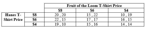 <strong>Use the following to answer question: Table 12.6 (Table 12.6) Payoffs represent profits in thousands. What is the Nash equilibrium?</strong> A) (20 , 20) B) (17 , 17) C) (14 , 14) D) (19 , 10) or (10 , 19)