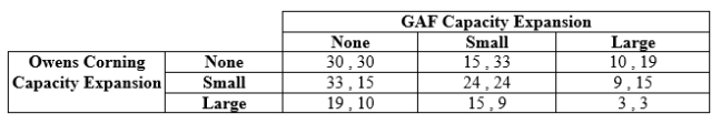 <strong>Use the following to answer questions 13-14: Table 12.7 (Table 12.7) Payoffs represent profits in millions of dollars. What is Owens Corning's dominated strategy?</strong> A) no expansion B) small expansion C) large expansion D) none