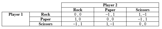 <strong>Use the following to answer question: Table 12.10 (Table 12.10) The table shows the payoffs from the game rock-paper-scissors. Which of the following statements is (are) TRUE? </strong> A) II and III B) I and III C) III D) I and II