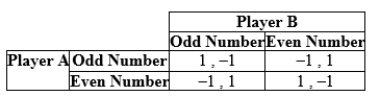<strong>Use the following to answer question: Table 12.11 (Table 12.11) The payoffs represent dollars won or lost. Which of the following statements is TRUE?</strong> A) The Nash equilibria are (1, -1) and (-1 , 1). B) The dominant strategy for Player B is pick odd number. C) In mixed strategy, the Nash equilibrium is for both players to randomly select their strategy with a 50% probability. D) The pure-strategy equilibrium is (odd number, even number).