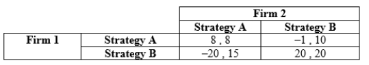 <strong>Use the following to answer questions 19-20: Table 12.12 (Table 12.12) The payoffs are profits in millions of dollars. If Firm 1 follows a maximin strategy, the outcome of this game is:</strong> A) (20 , 20). B) (8 , 8). C) (-20 , 15). D) (-1 , 10).