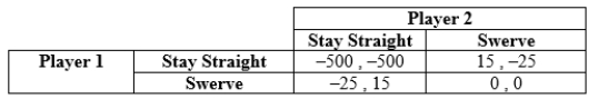 <strong>Use the following to answer question: Table 12.13 (Table 12.13) The payoffs represent dollars. If both players follow their maximin strategy, the outcome of this game is:</strong> A) (-500 , -500). B) (15 , -25). C) (25 , -15). D) (0 , 0).