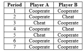 <strong>Use the following to answer question: Table 12.15 (Table 12.15) The table shows the strategies of two players playing prisoner's dilemma. What is player A's strategy?</strong> A) tit-for-tat B) grim reaper C) hammer and sickle D) positional leadership