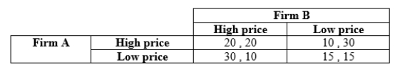 <strong>Use the following to answer questions 26-28: Table 12.16 (Table 12.16) The payoffs represent profits measured in thousands of dollars. In this infinitely repeated game, Firm A and Firm B are both using grim trigger strategies; they agree to charge a high price in period 1. If Firm A has a change of heart and decides not to charge a high price in period 1, what is Firm A's expected payoff from cheating? Assume that d = 0.9.</strong> A) $165,000 B) $2 million C) $315,000 D) $580,000