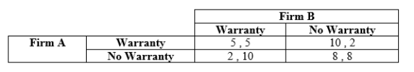 <strong>Use the following to answer question: Table 12.17 (Table 12.17) The payoffs represent profits in millions of dollars. In this infinitely repeated game, Firm A and Firm B agree to cooperate and not offer warranty coverage. Each firm follows a grim trigger strategy. At what value of d is Firm A indifferent between keeping the agreement with Firm B and cheating on it?</strong> A) 0.2 B) 0.4 C) 0.6 D) 0.8