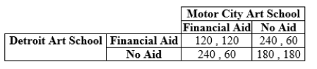 <strong>Use the following to answer question: Table 12.18 (Table 12.18) The payoffs represent profits measured in thousands of dollars. In this infinitely repeated game, the two schools agree to cooperate and not offer financial aid. Each school follows a grim trigger strategy. At what value of d is the Motor City Art School indifferent between upholding and cheating on the agreement?</strong> A) 0.5 B) 0.7 C) 0.75 D) 0.9