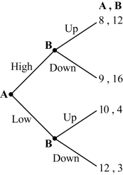 <strong>Use the following to answer question: Figure 12.1 (Figure 12.1) The Nash equilibrium of this game is:</strong> A) Low , Up. B) Low , Down. C) High , Up. D) High , Down.