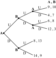 <strong>Use the following to answer question: Figure 12.4 (Figure 12.4) The outcome of this game is:</strong> A) (9 , 10). B) (14 , 9). C) (6 , 8). D) (12 , 3).