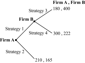 <strong>Use the following to answer question: Figure 12.5 (Figure 12.5) The outcome of this game is for:</strong> A) Firm B to choose strategy 3. B) Firm A to choose strategy 1 and then Firm B to choose strategy 3. C) Firm A to choose strategy 2. D) Firm A to choose strategy 1 and then Firm B to choose strategy 4.