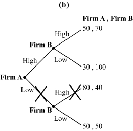 <strong>Use the following to answer question: Figure 12.6 (Figure 12.6) Which of the panels correctly illustrates trimming the branches?</strong> A) panel a B) panel b C) panel c D) panel d