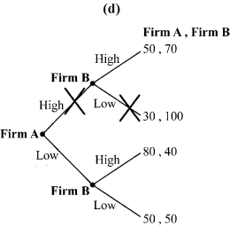 <strong>Use the following to answer question: Figure 12.6 (Figure 12.6) Which of the panels correctly illustrates trimming the branches?</strong> A) panel a B) panel b C) panel c D) panel d