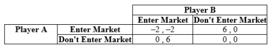 <strong>Use the following to answer question: Table 12.20 (Table 12.20) Payoffs represent profits in millions of dollars. Which of the following statements is (are) TRUE? </strong> A) I and III B) II C) II and III D) I, II, and III