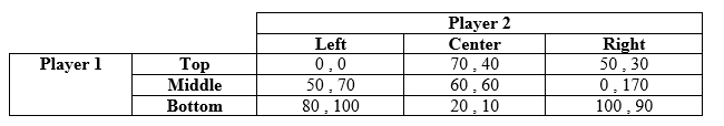 <strong>Use the following to answer question: Table 12.21 (Table 12.21) Payoffs represent profits in millions of dollars. Which of the following statements is (are) TRUE? </strong> A) I, II, and III B) II and III C) I and III D) I