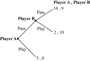 <strong>Use the following to answer question: Figure 12.7 (Figure 12.7) Suppose that Player A promises a $2 side payment to Player B if Player B chooses Pass. As a result of the side payment, the game's outcome will change from:</strong> A) (2 , 10) to (10 , 9). B) (5 , 0) to (8 , 11). C) (5 , 0) to (7 , 2). D) (2 , 10) to (8 , 11).