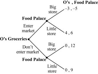 <strong>Use the following to answer question: Figure 12.8 (Figure 12.8) Which of the following is an example of a noncredible threat?</strong> A) O's Groceries tells the Food Palace that it is committed to entering the market. B) Food Palace tells O's Groceries that it will build a large store whether or not O's Groceries enters the market. C) Food Palace tells O's Groceries that it will build a small store if O's Groceries enters the market. D) O's Groceries tells the Food Palace that it will not enter the market.