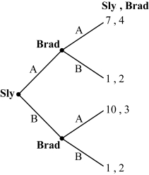 <strong>Use the following to answer question: Figure 12.9 (Figure 12.9) Brad may threaten to play strategy _____ if Sly plays strategy _____.</strong> A) B; A, in an attempt to move the game's outcome from (10 , 3) to (7 , 4) B) B; B, in an attempt to move the game's outcome from (10 , 3) to (7 , 4) C) B; A or B D) A; A, in an attempt to move the game's outcome from (1 , 2) to (10 , 3).