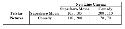 <strong>Use the following to answer question: Table 12.22 (Table 12.22) Payoffs, represent profits in millions of dollars. In this simultaneous game, TriStar and New Line Cinema both decide the genre of their summer movie release. TriStar prefers to release a superhero movie and New Line Cinema releases a comedy. TriStar enters into an irrevocable contract that will provide penalty payments to theater chains if it releases a summer comedy. These penalty payments serve as a credible commitment to TriStar's desire to release a superhero movie. How large do these penalty payments have to be to convince New Line Cinema that TriStar will release a superhero movie?</strong> A) between $1 million and $5 million B) greater than $5 million C) at least $90 million D) less than $95 million