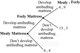 <strong>Use the following to answer questions 47-48: Figure 12.10 (Figure 12.10) In the figure, payoffs are profits in millions of dollars. Suppose that Feely cannot develop an antibedbug mattress because of Mealy's patented technology. Should Mealy develop and release its antibedbug mattress?</strong> A) Yes, Mealy will earn $4 million and Feely will earn $9 million. B) Yes, Mealy will earn $13 million and Feely will earn $3 million. C) Yes, Mealy will earn $6 million and Feely will earn $4 million. D) No, Mealy will earn larger profits by not releasing the mattress.