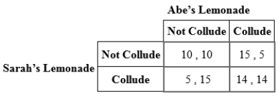 Use the following to answer question: (Table: Lemonade) (Table: Lemonade) Answer the following questions. a. Who are the players? b. What strategies does each player have? c. Identify any dominant strategies.
