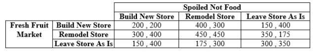 Use the following to answer question: Table 12.26 (Table 12.26) payoffs are in thousands of dollars.
