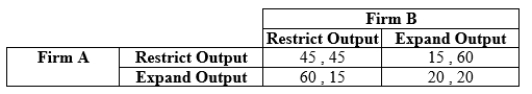 Use the following to answer question: Table 12.32 (Table 12.32) Two firms have formed an agreement to restrict output. They are playing an infinitely repeated game in which output decisions must be made every period. Both firms are using a grim trigger strategy. At what value of d (discount rate) would Firm A be indifferent about keeping the agreement or cheating on the agreement?