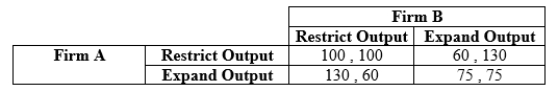 Use the following to answer question: Table 12.33 (Table 12.33) Two firms have formed an agreement to restrict output. They are playing an infinitely repeated game in which output decisions must be made every period. Both firms are using grim trigger strategies.