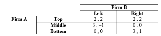 Use the following to answer question: Table 12.34 (Table 12.34) Represent the normal-form game as a sequential game, with Firm A making the first decision. What is the outcome of this game?