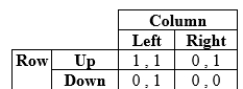 <strong>The following game: </strong> A) has no mixed-strategy equilibria. B) has a mixed-strategy equilibrium in which Row plays Up with 0.5 probability and Down with 0.5 probability. C) has a mixed-strategy equilibrium in which Column plays Left with 0.5 probability and Right with 0.5 probability. D) has a mixed-strategy equilibrium in which answers B and C both hold.