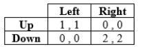 The following game has _____ pure-strategy equilibrium (equilibria) and (but) _____ mixed-strategy equilibrium.