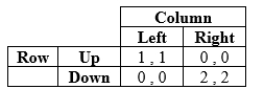 The following game has a mixed-strategy equilibrium in which Row plays Up with probability _____ and Column plays Left with probability _____.