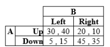 Suppose the payoffs for players A and B, given their respective strategies, are as in the table: a. What are the pure-strategy Nash equilibria if any? b. What is the mixed-strategy Nash equilibrium?