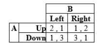 Suppose that in a two-player game player A can move Up or Down, and player B can choose Left or Right. Payoffs for this game are given in the table. a. What are the pure-strategy Nash equilibria if any? b. What is the mixed-strategy Nash equilibrium?