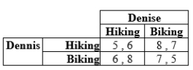 Dennis and Denise are trying to decide whether to go hiking or biking this weekend. Depending on their choices they might go together and they might go apart. Their payoffs in terms of their happiness are as follows. a. What are the pure-strategy Nash equilibria if any? b. What is the mixed-strategy Nash equilibrium?