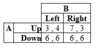 Suppose two players use strategies that produce these payoffs: a. What are the pure-strategy Nash equilibria if any? b. What is the mixed-strategy Nash equilibrium?