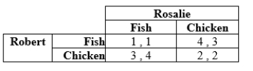 Robert and Rosalie are deciding whether to request fish or chicken at a wedding that they will attend. If they order different meals, they can try each of the dishes by sharing. Their payoffs in terms of their happiness are as follows. a. What are the pure-strategy Nash equilibria if any? b. What is the mixed-strategy Nash equilibrium?
