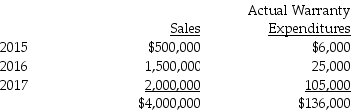 During 2015,Blevert Co.introduced a new line of machines that carry a three-year warranty against manufacturer's defects.Based on industry experience,warranty costs are estimated at 1% of sales in the year of sale,3% in the year after sale,and 5% in the second year after sale.Sales and actual warranty expenditures for the first three-year period were as follows:   What amount should Blevert report as a liability at December 31,2017?