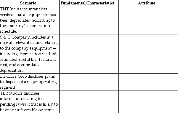 Complete the following table - identify which fundamental characteristic and which attribute are indicated in each independent scenario.