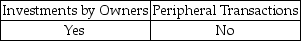 <strong>According to the FASB's conceptual framework,gains include increases in equity from which of the following activities?</strong> A) B) C) D)
