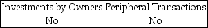 <strong>According to the FASB's conceptual framework,gains include increases in equity from which of the following activities?</strong> A) B) C) D)