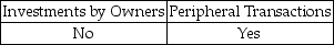 <strong>According to the FASB's conceptual framework,gains include increases in equity from which of the following activities?</strong> A) B) C) D)